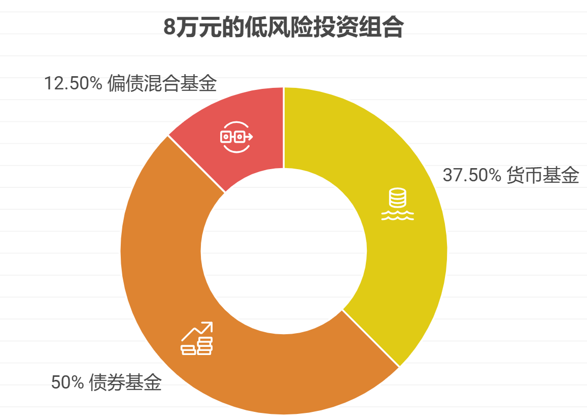 手里有8万元，想在稳健资产配置的基础上，稍微尝试一点风险不高的投资，该怎么搭配？