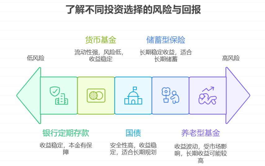 低风险理财选养老型基金,收益能保障养老不?