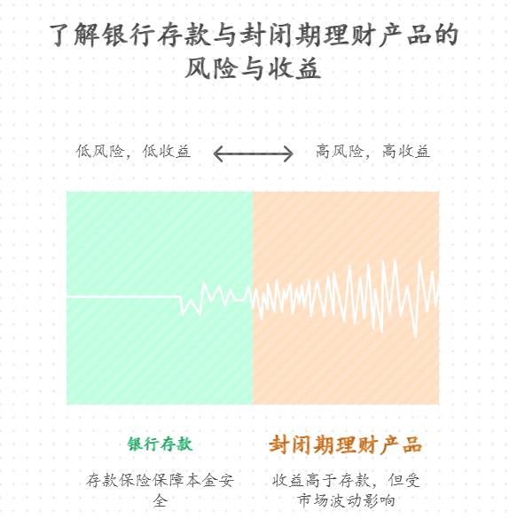 买银行理财产品的封闭期产品,收益能高多少?