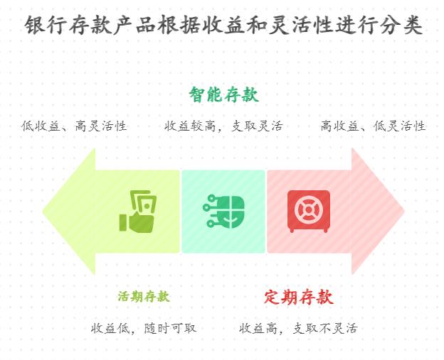 新手想低风险理财，买银行智能存款产品，收益和灵活性咋样？