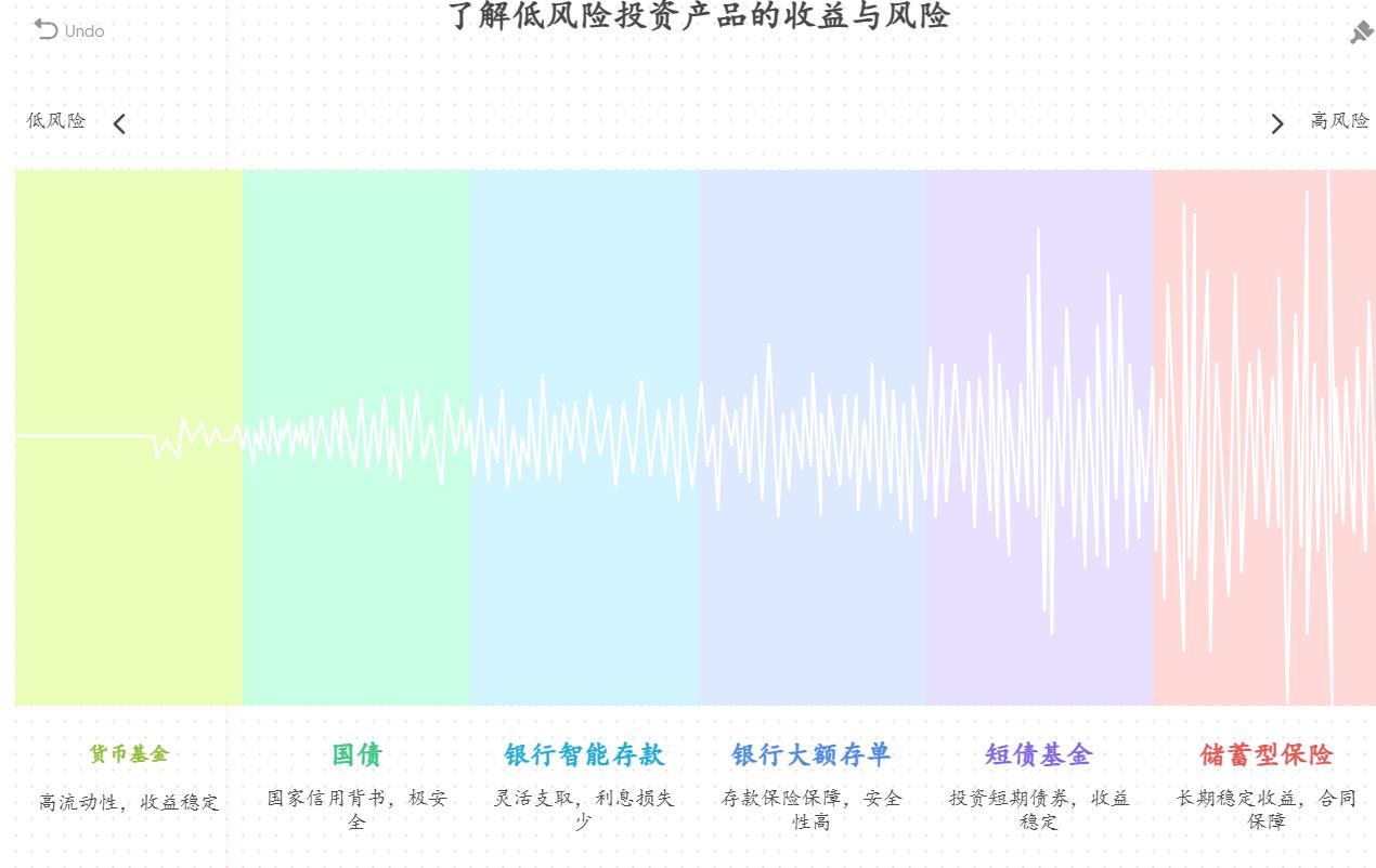 新手想把闲置资金做低风险理财，选啥产品收益好且风险小？
