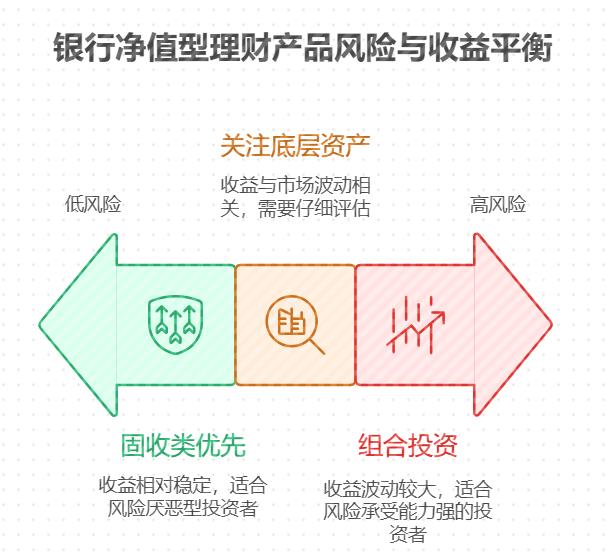 新手碰上 2025 年银行存款利率下跌,低风险理财买银行净值型理财产品,收益和风险咋权衡?
