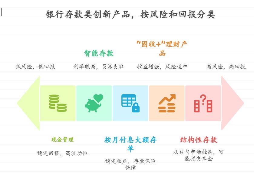 新手小白想做低风险理财,买银行存款类创新产品,收益稳定不?
