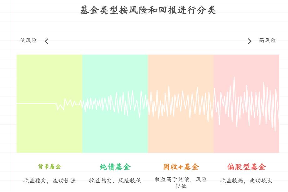 2025年低风险理财中,理财小白买基金理财,哪种产品收益较高?