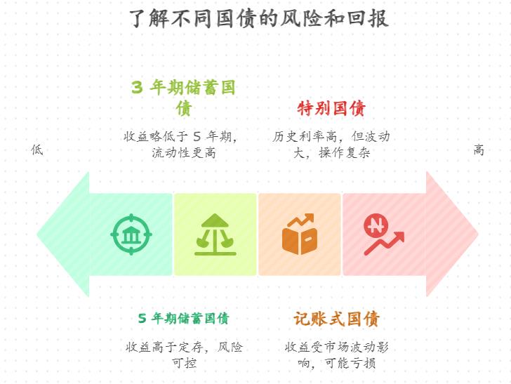 理财小白想投资国债，2025 年低风险国债产品哪种收益相对较高？
