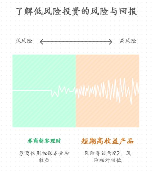 2025年低风险理财里，理财小白买券商理财，哪种产品收益更划算？