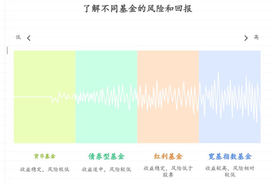 理财小白想参与基金定投，2025 年低风险定投产品哪种收益高？