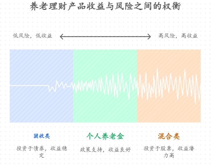 2025年低风险理财，理财小白买养老理财，哪种产品收益相对可观？