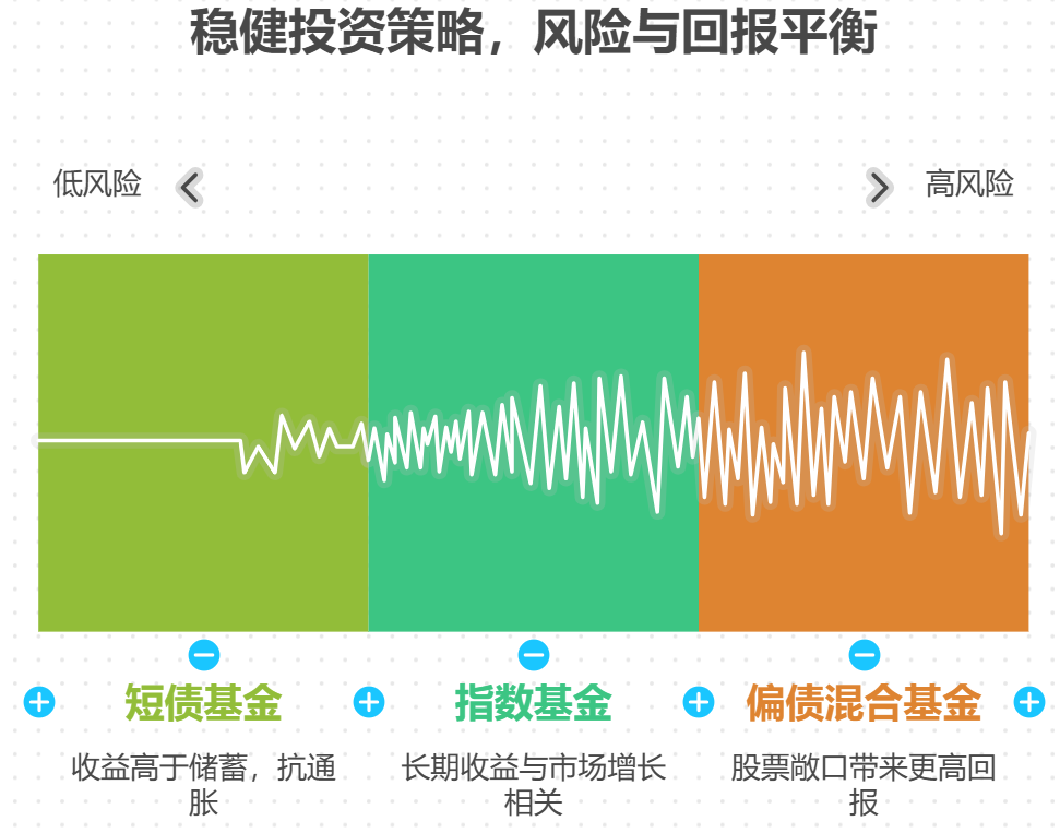手里有4万元闲钱，担心通货膨胀，想通过稳健资产配置让钱贬值，该怎么做？