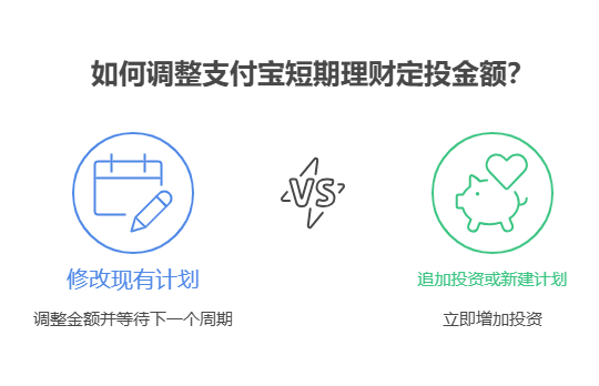 短期理财购买后可以修改金额吗，支付宝短期理财怎么买后能调整投资金额?