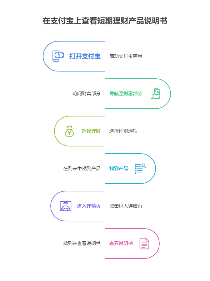 短期理财的产品说明书在哪里看,支付宝短期理财怎么买前查看详细说明?
