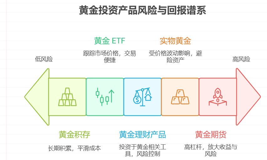 理财小白想投资黄金,2025 年低风险黄金理财哪种产品收益较高?