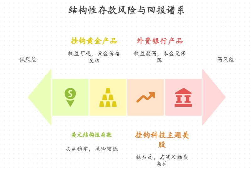 2025年低风险理财中,理财小白买结构性存款,哪种产品收益相对高?