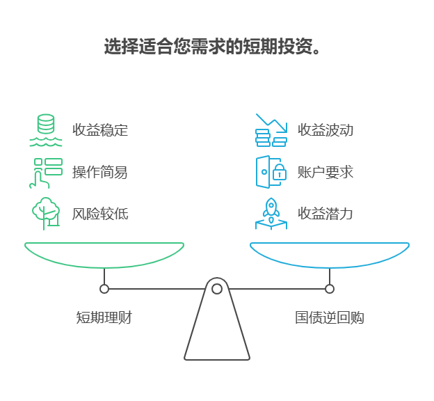 短期理财和国债逆回购哪个更适合短期投资,支付宝短期理财怎么买类似国债逆回购的?