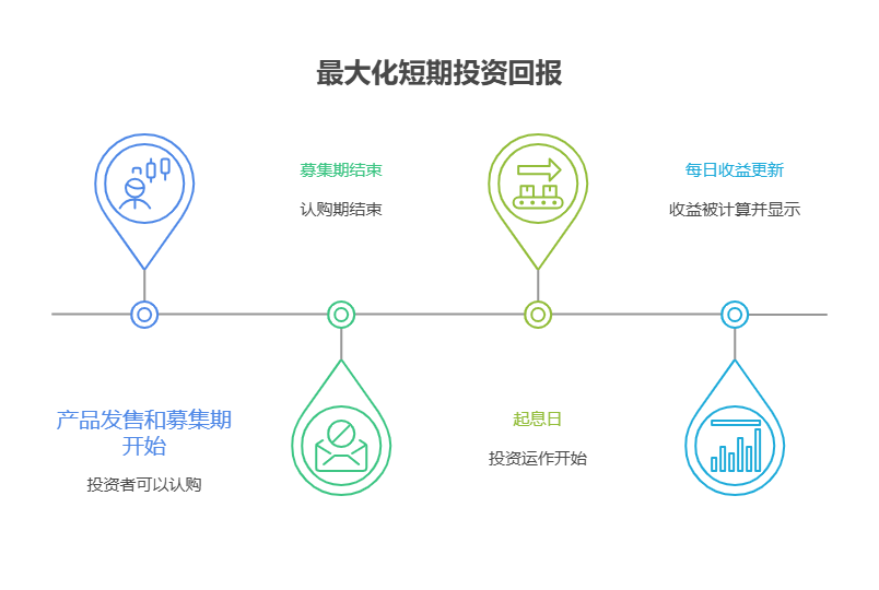 短期理财的起息日是什么时候,支付宝短期理财怎么买能尽快起息?