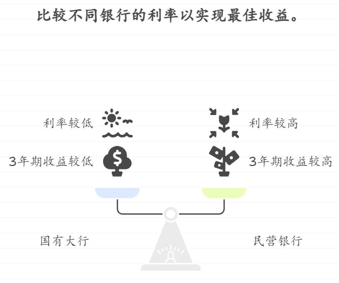 2025年低风险理财,理财小白买银行大额存单,哪种期限收益相对高?