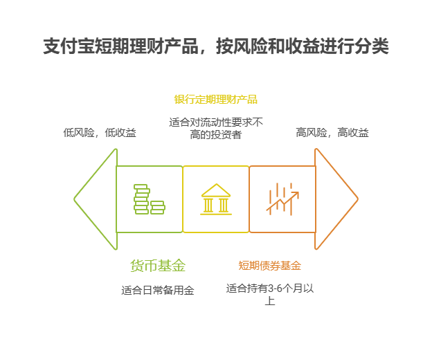 10万元本金做短期理财有哪些选择，支付宝短期理财怎么买10万元级别的产品?