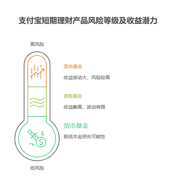 不同风险等级的短期理财有哪些,支付宝短期理财怎么买匹配自己风险承受力的?