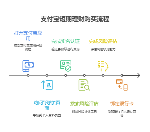 购买短期理财需要开通什么权限吗，支付宝短期理财怎么买前开通必要权限?