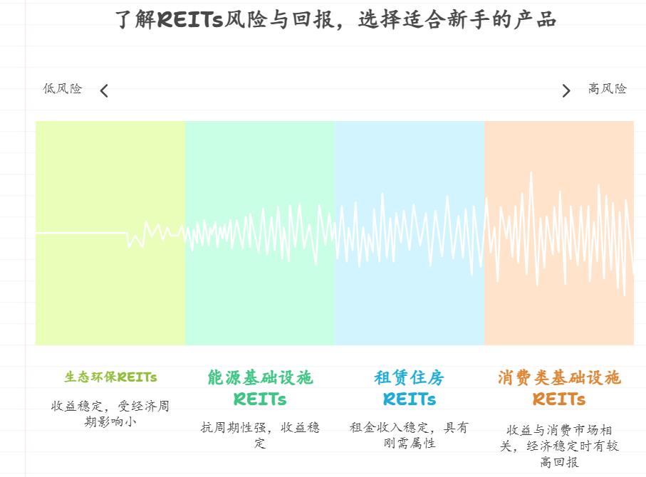 理财小白想尝试 REITs，2025年低风险 REITs 产品哪种收益比较好？该咋买啊