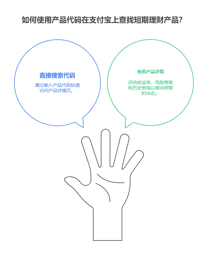 短期理财的产品代码有什么用,支付宝短期理财怎么买时通过代码查找产品?
