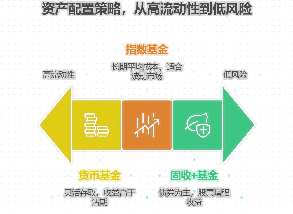 从事销售工作，收入主要靠提成，忽高忽低，这种情况怎么进行稳件资产配置？