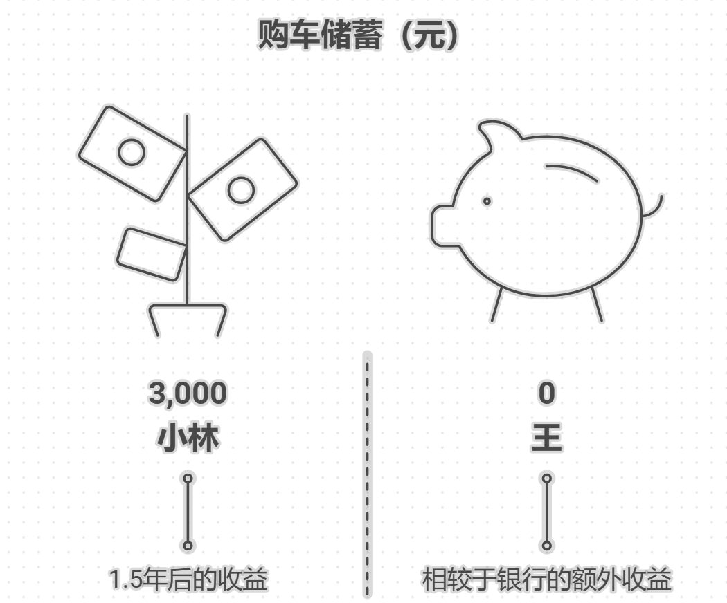 租房的地方离公司远，想攒钱买辆代步车大概需要8万元，怎么通过稳件资产配置实现？