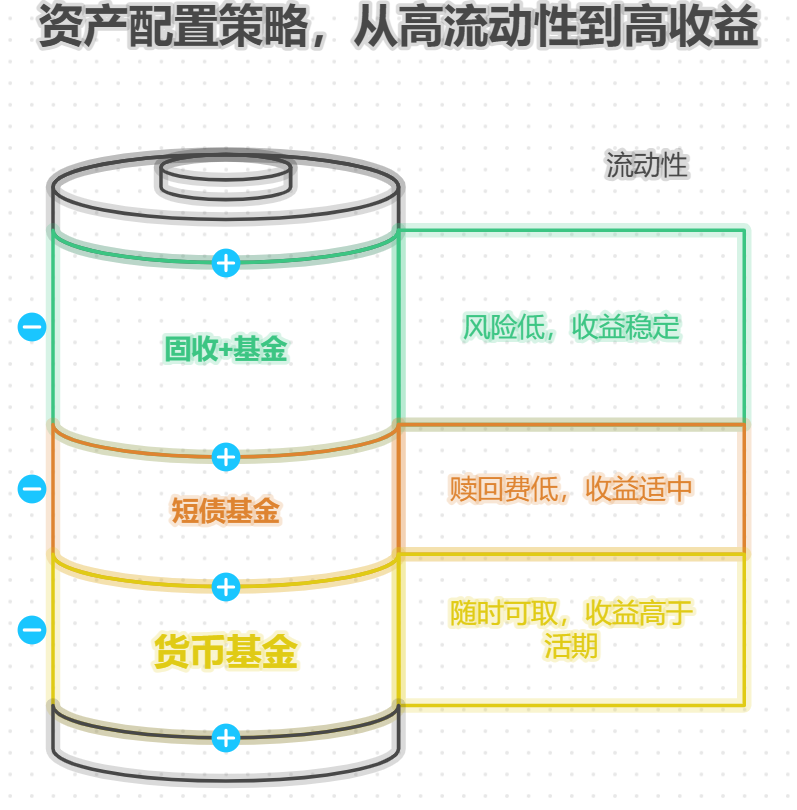 手里有3万元，想做稳定资产配置，目标是每年能有一定收益，用来买新衣服，该怎么做？