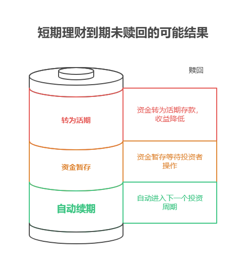 短期理财如果忘记赎回会怎么样，支付宝短期理财怎么买设置自动赎回提醒?