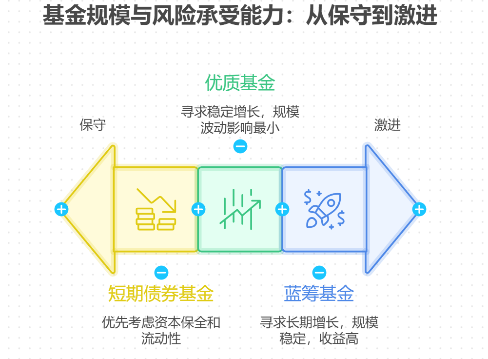 基金的规模变动影响年化收益吗？失业咋看？