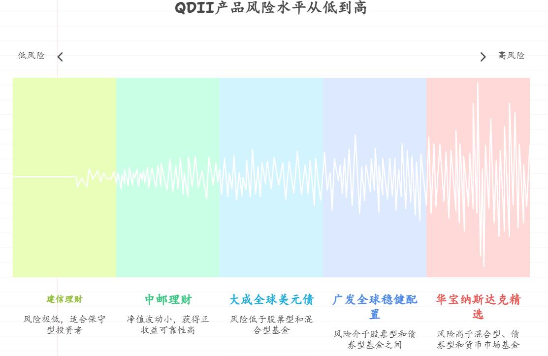 理财小白想投资 QDII 低风险产品,2025 年哪种收益相对可观?