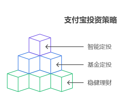 短期理财和基金定投的短期形式有什么不同，支付宝短期理财怎么买短期基金定投类?