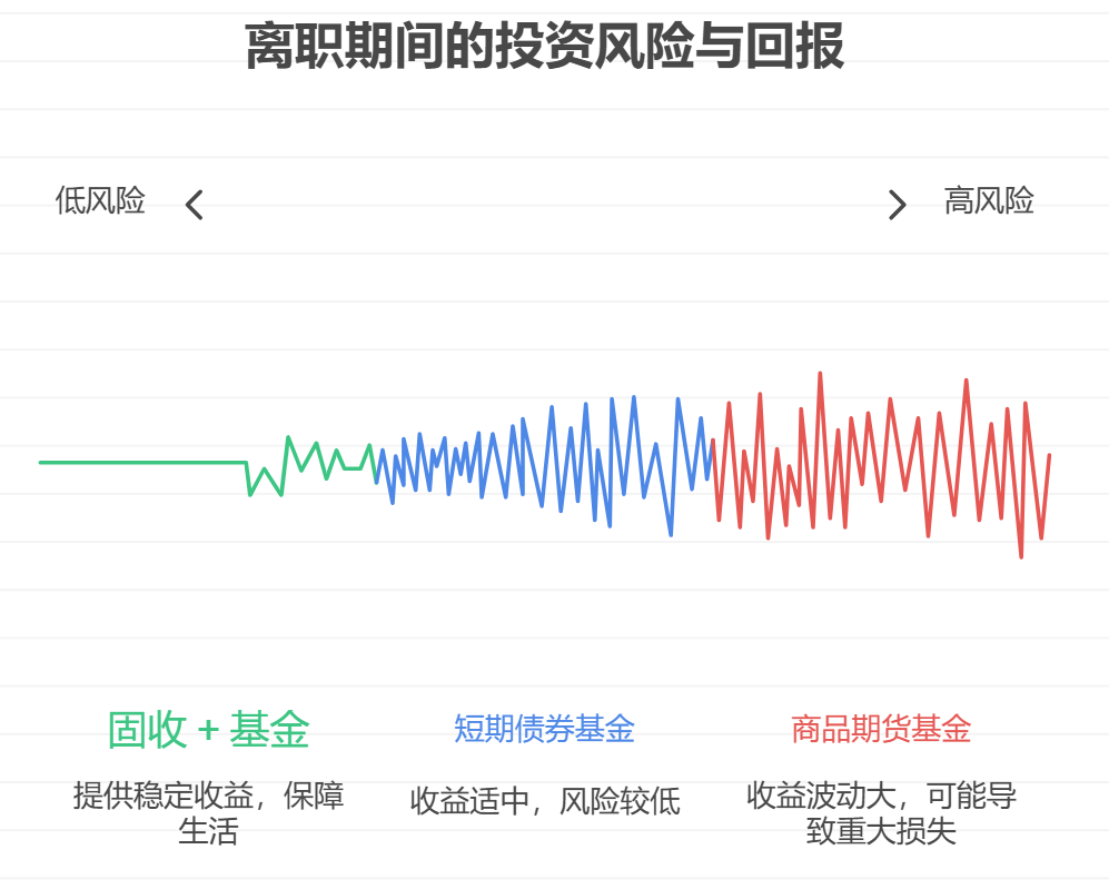 离职没收入买商品期货基金，年化收益能有多少？