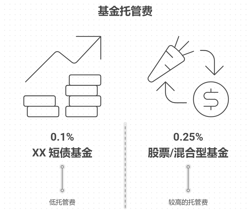基金的托管费每年扣多少?影响年化收益吗?