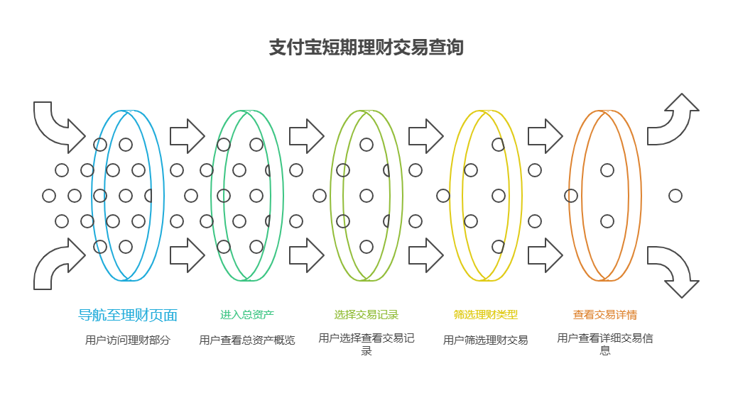 购买短期理财后可以查看交易记录吗,支付宝短期理财怎么买后查询交易明细?