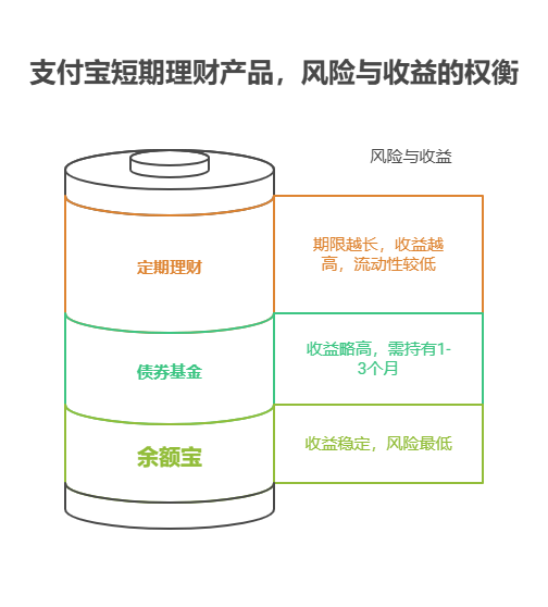 短期理财的收益会随持有时间变化吗，支付宝短期理财怎么买收益稳定增长的?