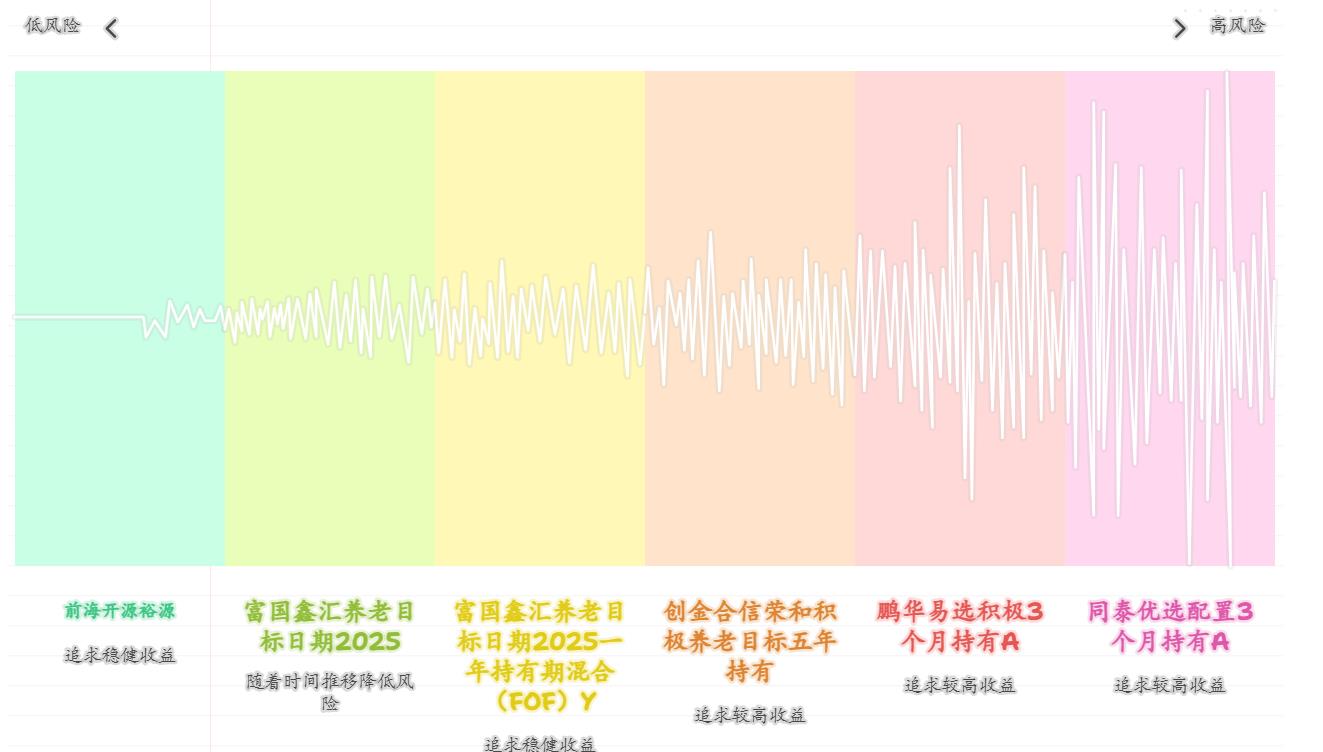 2025年低风险理财中,理财小白买 FOF 基金,哪种产品收益较高?