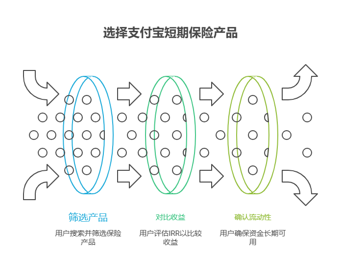 短期理财和保险理财的短期产品有什么区别，支付宝短期理财怎么买保险类短期产品?