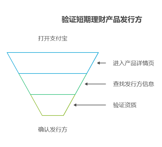 支付宝短期理财怎么买才能知道产品的发行机构?