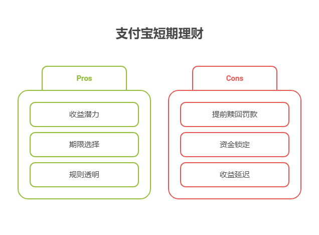 短期理财的最低持有天数是多少，支付宝短期理财怎么买满足最低持有要求的?
