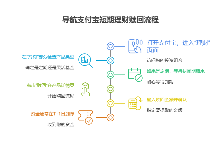 短期理财到期前可以提前预约赎回吗，支付宝短期理财怎么买后预约赎回?