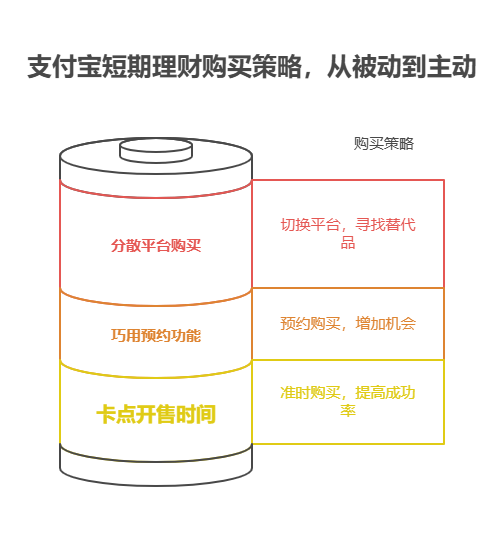 支付宝短期理财怎么买才能避免买到即将售罄的产品?