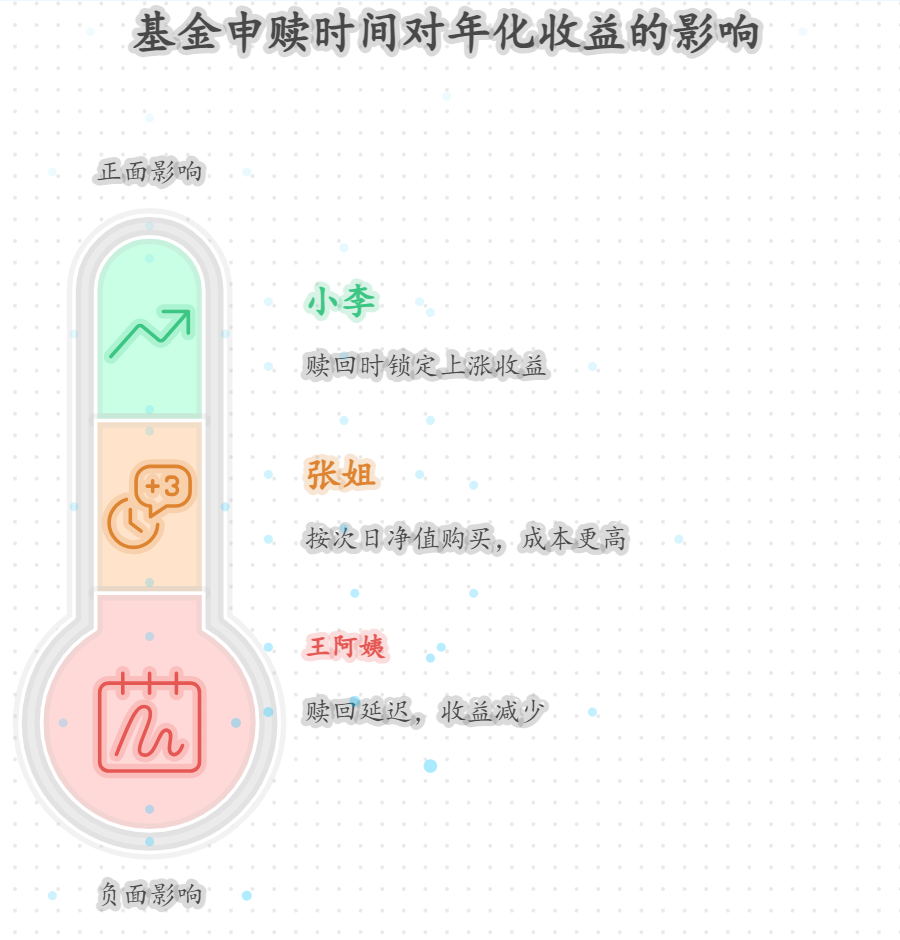 基金的申赎时间影响年化收益吗？怎么操作？