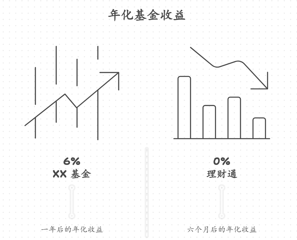 买基金年化收益跑不过理财通，该换平台吗？