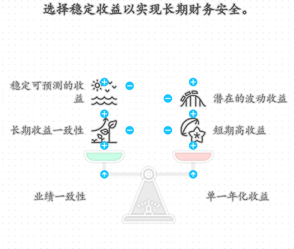 基金的业绩一致性和年化收益啥关系？