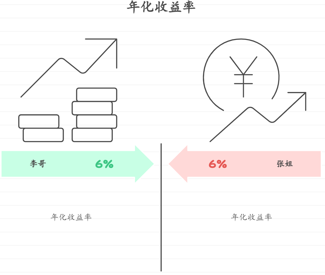 离职靠基金增收，年化收益6%，要投资多少钱？