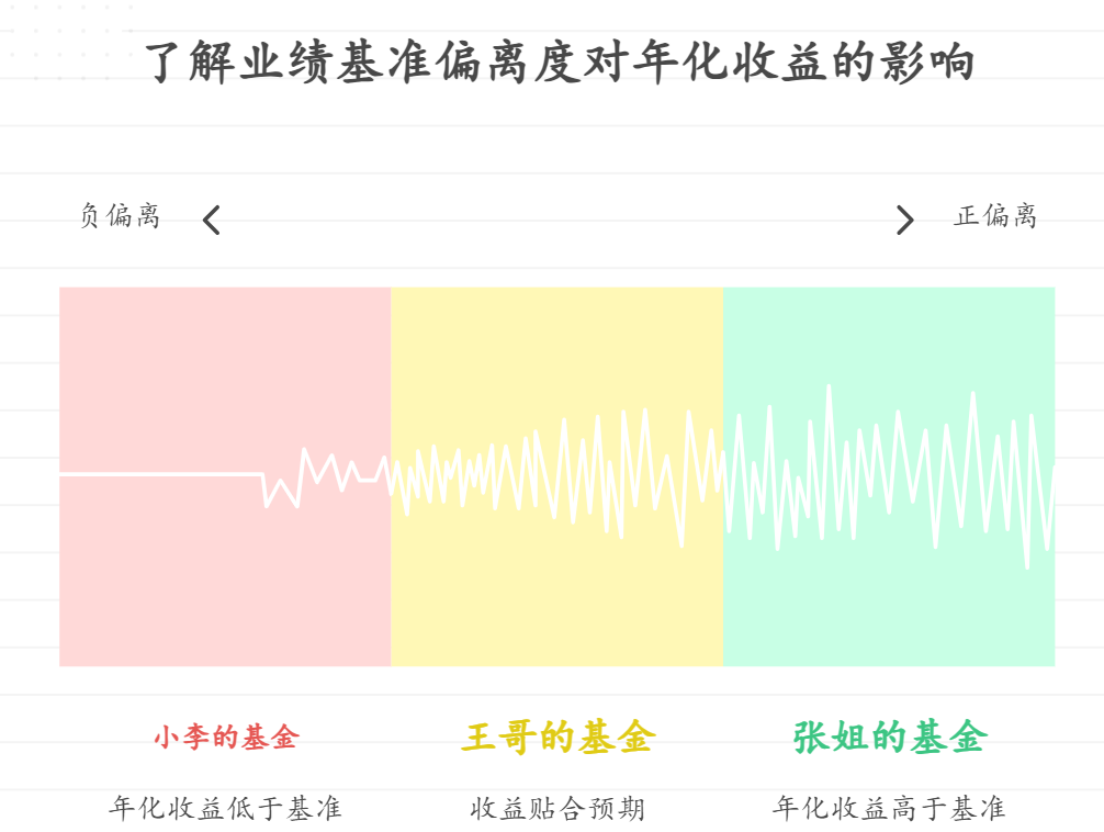 最近的业绩基准偏离度和年化收益啥关系？