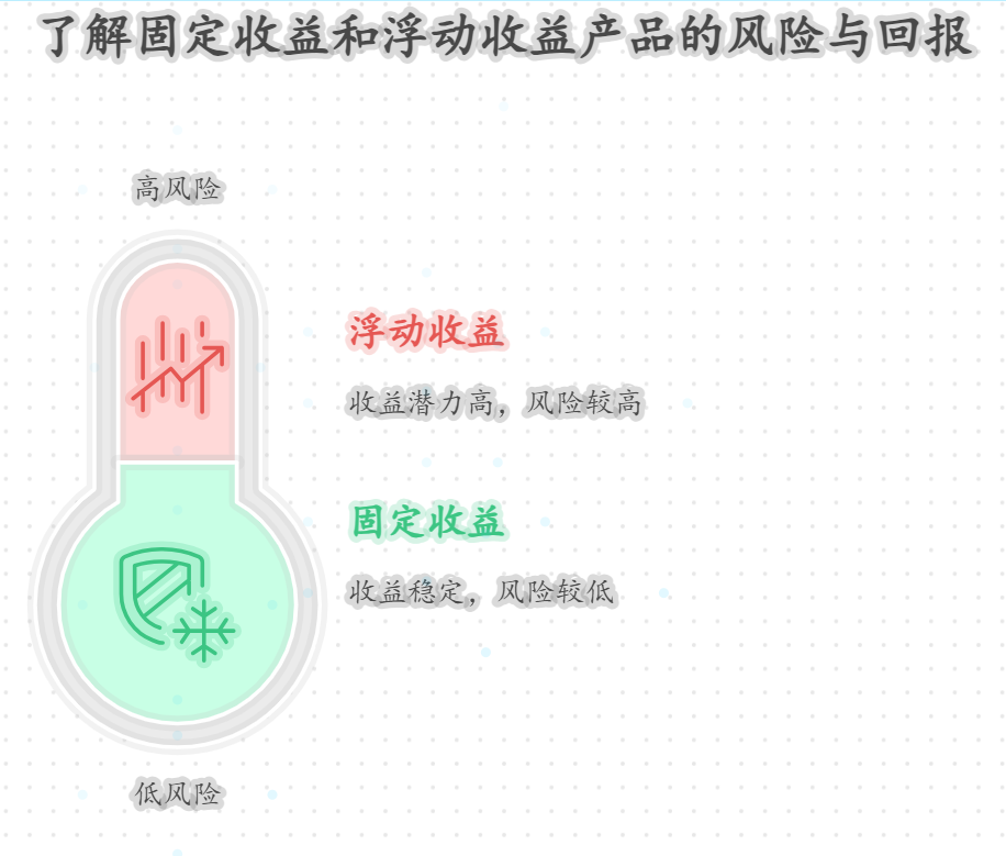 银行的固定收益类理财产品和浮动收益类理财产品有哪些核心差异？