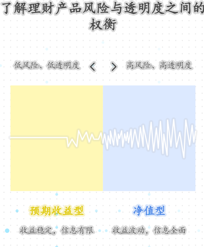 银行的净值性理财产品与传统的预期收益型理财产品有什么区别？