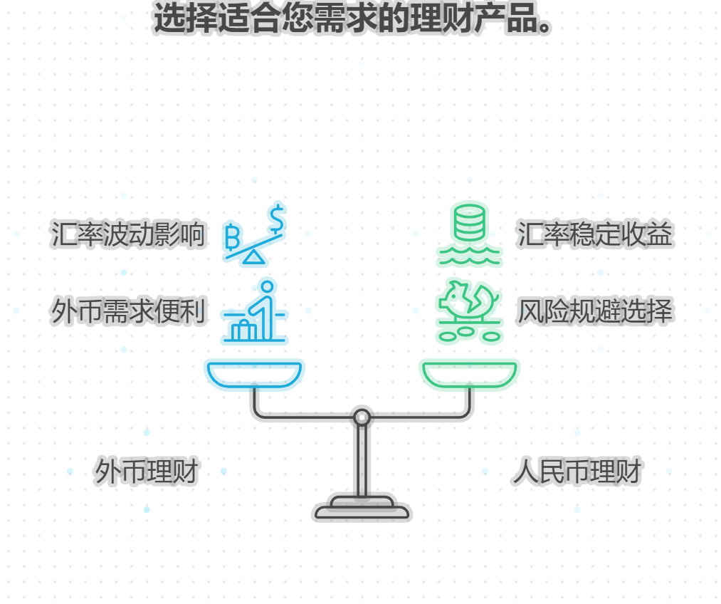 银行的外币理财产品有哪些特点？汇率波动对其收益影响大吗？